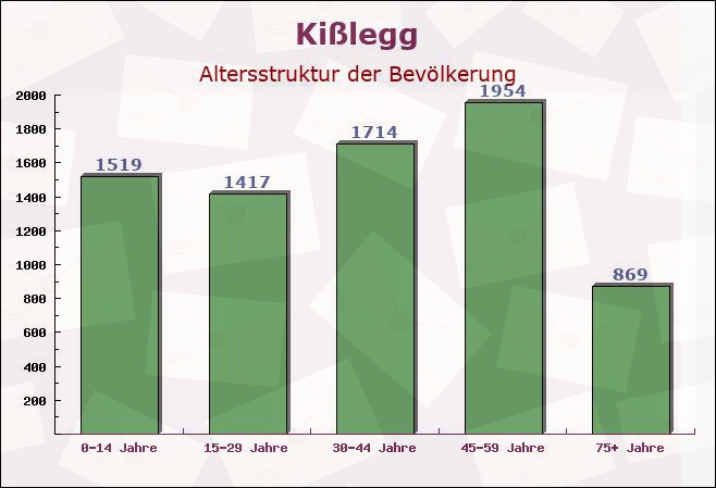 Kißlegg, Baden-Württemberg - Altersstruktur der Bevölkerung