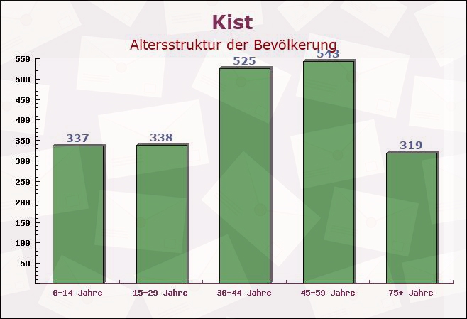 Kist, Bayern - Altersstruktur der Bevölkerung