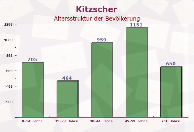 Kitzscher, Sachsen - Altersstruktur der Bevölkerung