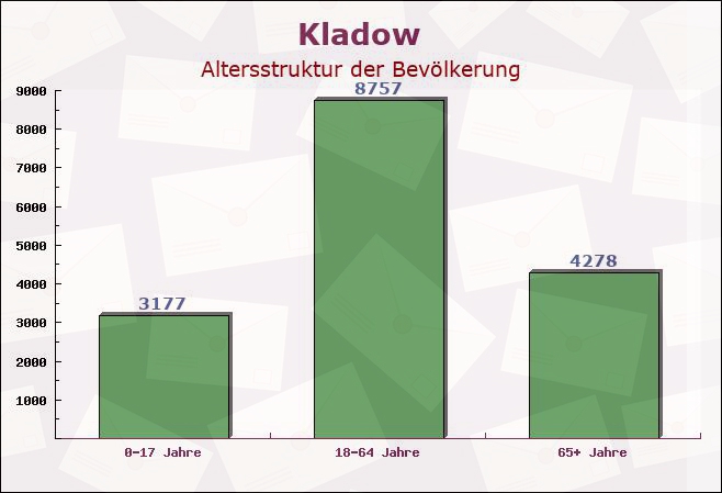 Kladow, Berlin - Altersstruktur der Bevölkerung