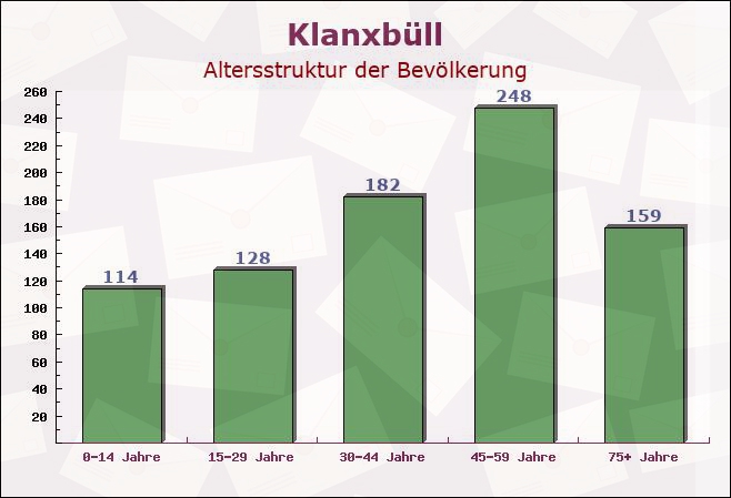 Klanxbüll, Schleswig-Holstein - Altersstruktur der Bevölkerung