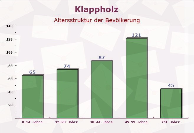 Klappholz, Schleswig-Holstein - Altersstruktur der Bevölkerung