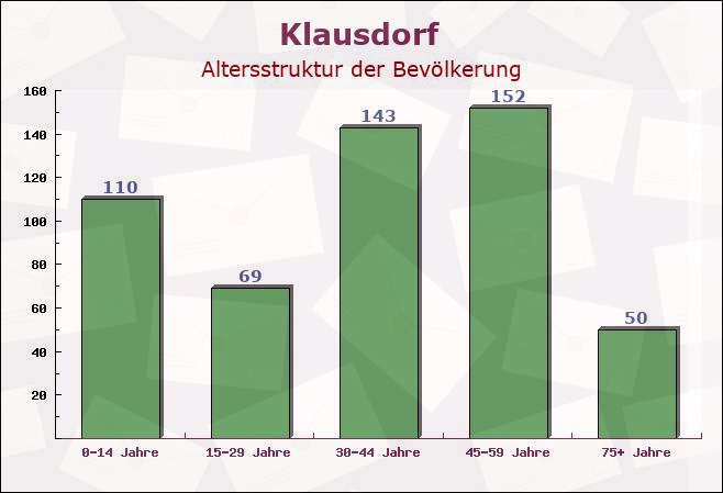 Klausdorf, Schleswig-Holstein - Altersstruktur der Bevölkerung
