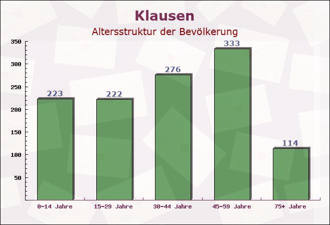 Klausen, Rheinland-Pfalz - Altersstruktur der Bevölkerung