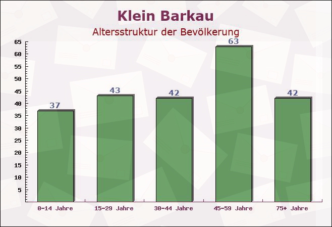 Klein Barkau, Schleswig-Holstein - Altersstruktur der Bevölkerung