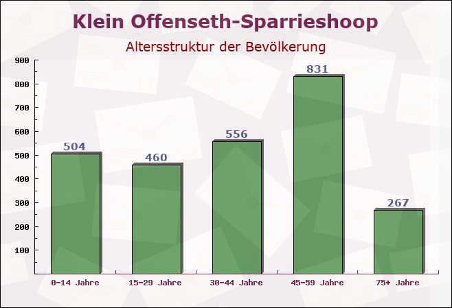 Klein Offenseth-Sparrieshoop, Schleswig-Holstein - Altersstruktur der Bevölkerung