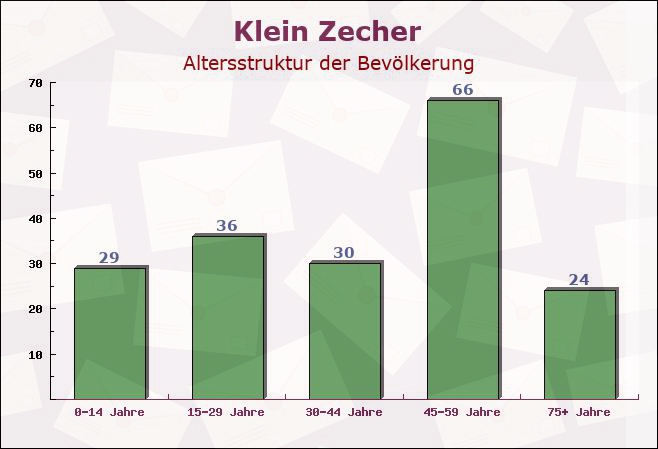 Klein Zecher, Schleswig-Holstein - Altersstruktur der Bevölkerung