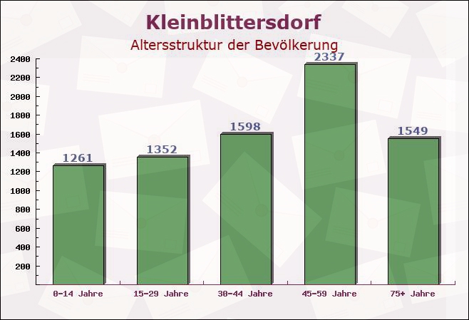 Kleinblittersdorf, Saarland - Altersstruktur der Bevölkerung