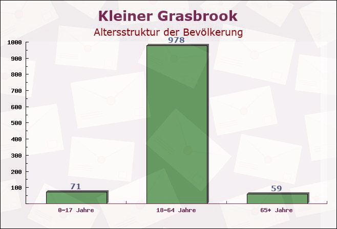 Kleiner Grasbrook, Hamburg - Altersstruktur der Bevölkerung