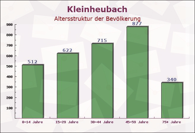 Kleinheubach, Bayern - Altersstruktur der Bevölkerung