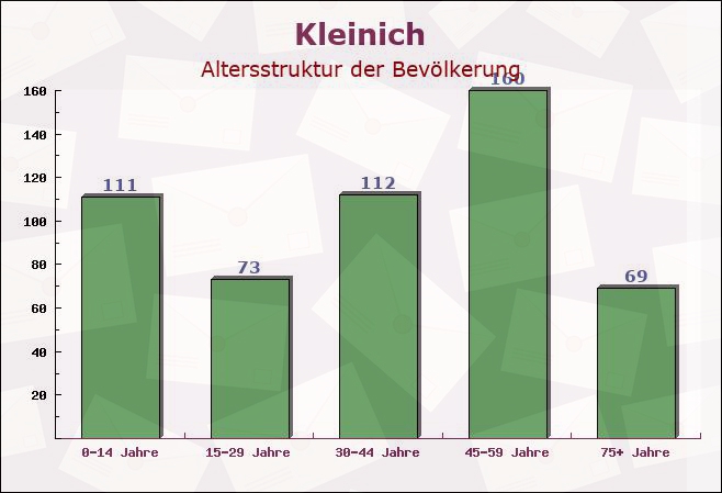 Kleinich, Rheinland-Pfalz - Altersstruktur der Bevölkerung