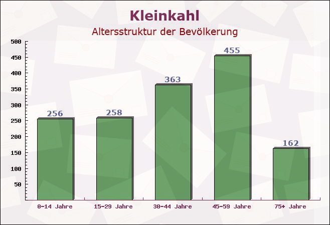 Kleinkahl, Bayern - Altersstruktur der Bevölkerung