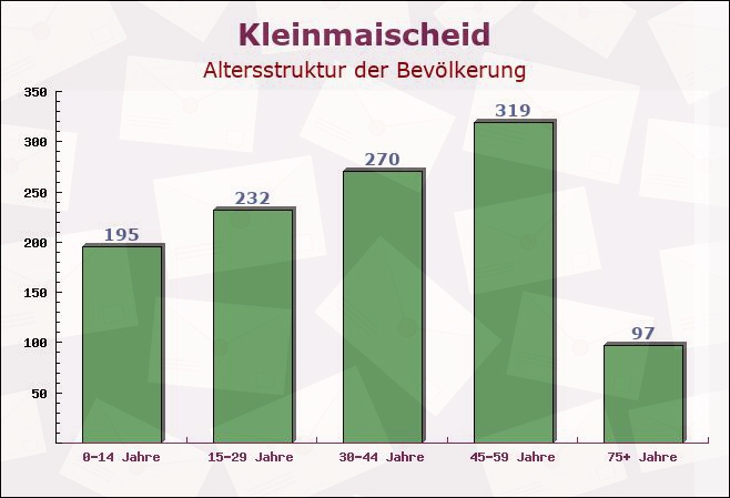 Kleinmaischeid, Rheinland-Pfalz - Altersstruktur der Bevölkerung