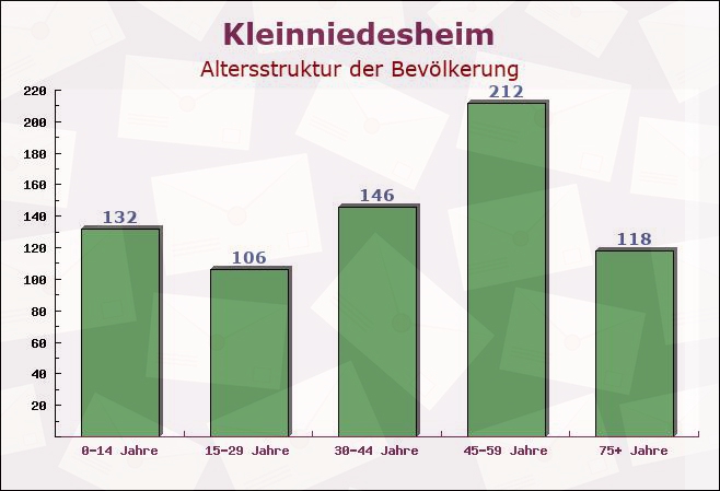 Kleinniedesheim, Rheinland-Pfalz - Altersstruktur der Bevölkerung