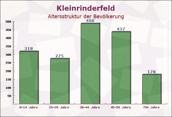 Kleinrinderfeld, Bayern - Altersstruktur der Bevölkerung