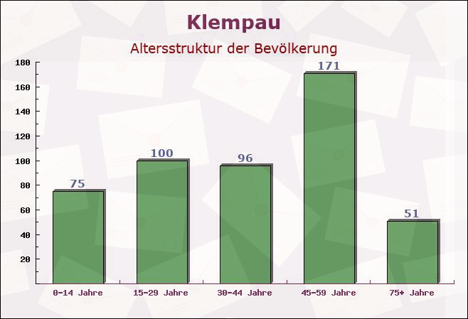 Klempau, Schleswig-Holstein - Altersstruktur der Bevölkerung