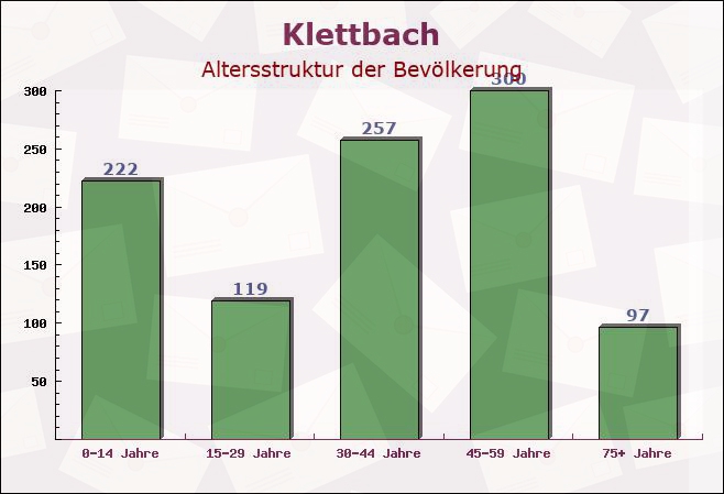 Klettbach, Thüringen - Altersstruktur der Bevölkerung