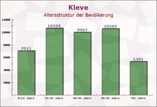 Kleve, Nordrhein-Westfalen - Altersstruktur der Bevölkerung
