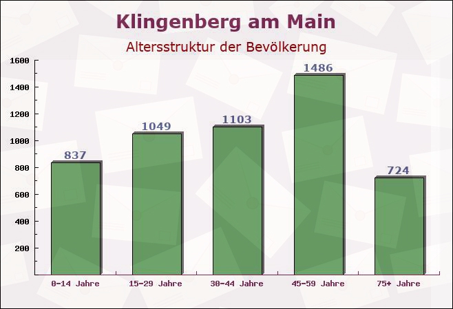 Klingenberg am Main, Bayern - Altersstruktur der Bevölkerung