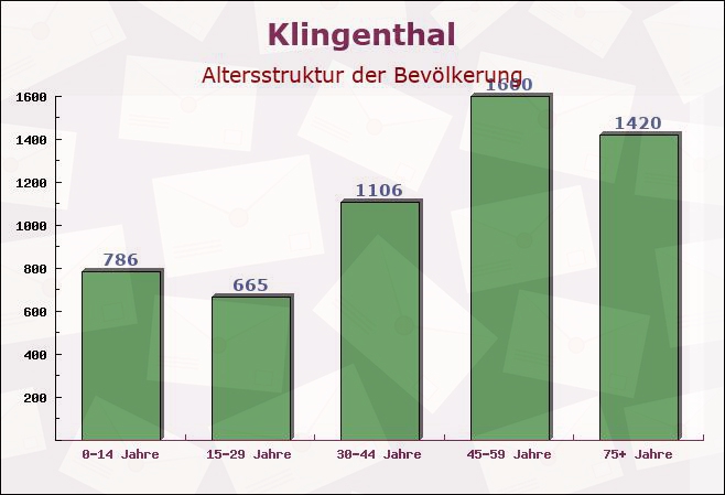 Klingenthal, Sachsen - Altersstruktur der Bevölkerung