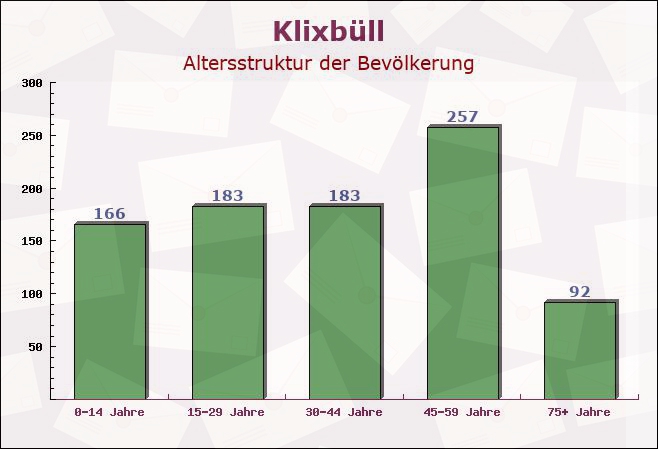 Klixbüll, Schleswig-Holstein - Altersstruktur der Bevölkerung