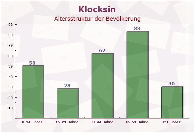 Klocksin, Mecklenburg-Vorpommern - Altersstruktur der Bevölkerung