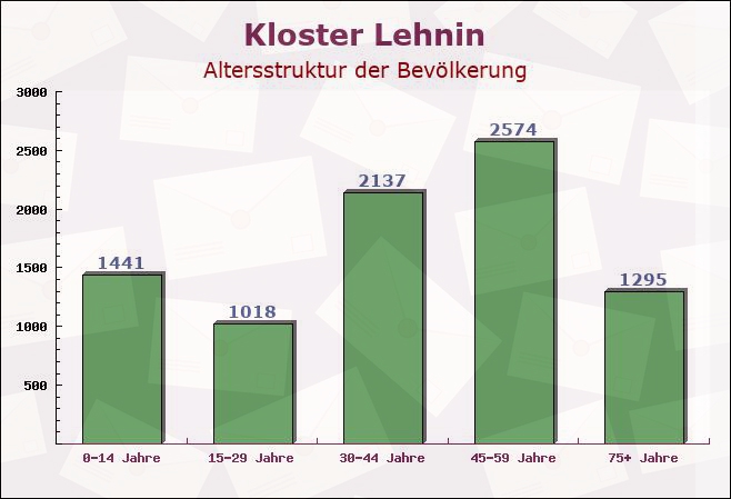 Kloster Lehnin, Brandenburg - Altersstruktur der Bevölkerung