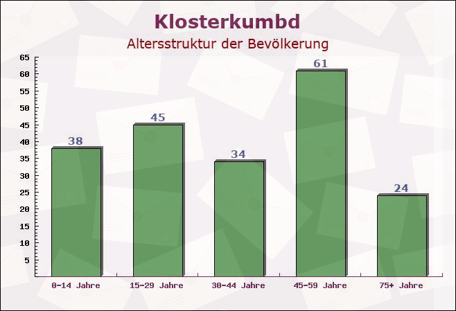 Klosterkumbd, Rheinland-Pfalz - Altersstruktur der Bevölkerung