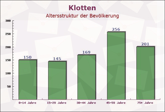 Klotten, Rheinland-Pfalz - Altersstruktur der Bevölkerung