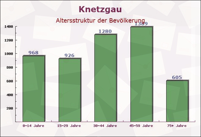 Knetzgau, Bayern - Altersstruktur der Bevölkerung