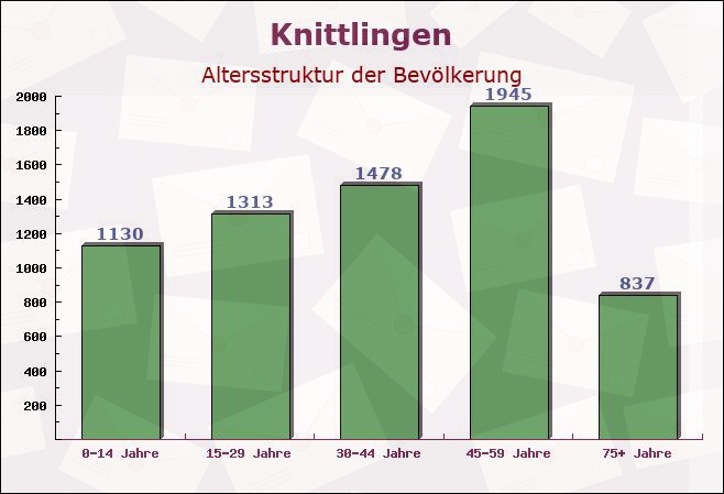 Knittlingen, Baden-Württemberg - Altersstruktur der Bevölkerung