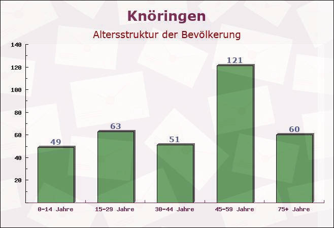 Knöringen, Rheinland-Pfalz - Altersstruktur der Bevölkerung