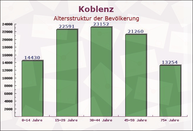 Koblenz, Rheinland-Pfalz - Altersstruktur der Bevölkerung