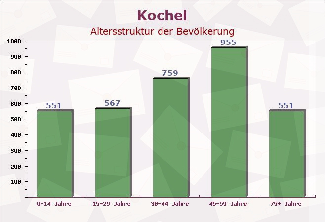 Kochel, Bayern - Altersstruktur der Bevölkerung