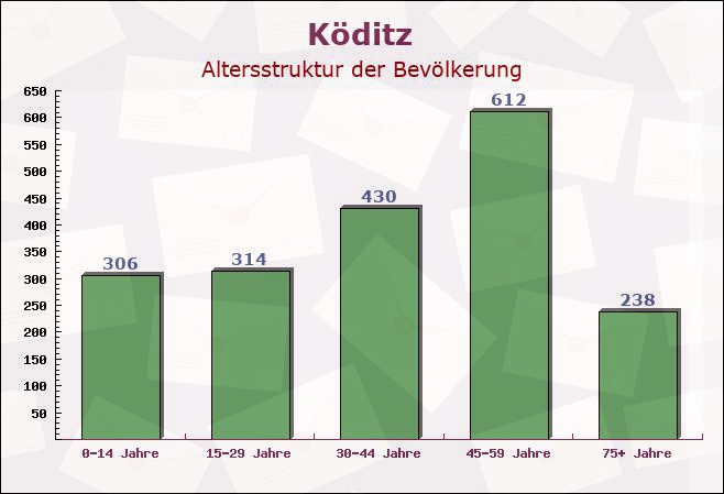 Köditz, Bayern - Altersstruktur der Bevölkerung