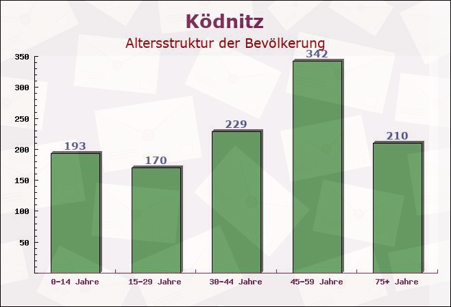 Ködnitz, Bayern - Altersstruktur der Bevölkerung