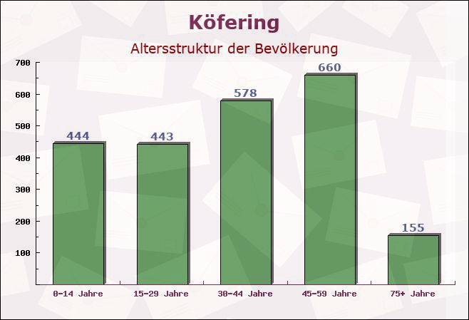 Köfering, Bayern - Altersstruktur der Bevölkerung