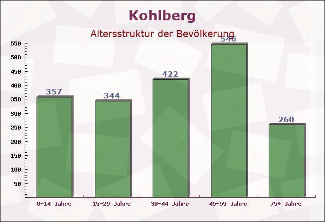 Kohlberg, Baden-Württemberg - Altersstruktur der Bevölkerung