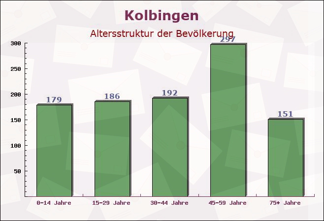 Kolbingen, Baden-Württemberg - Altersstruktur der Bevölkerung