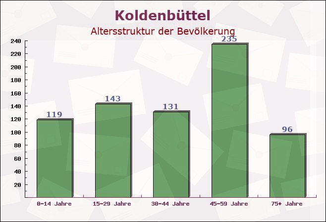 Koldenbüttel, Schleswig-Holstein - Altersstruktur der Bevölkerung