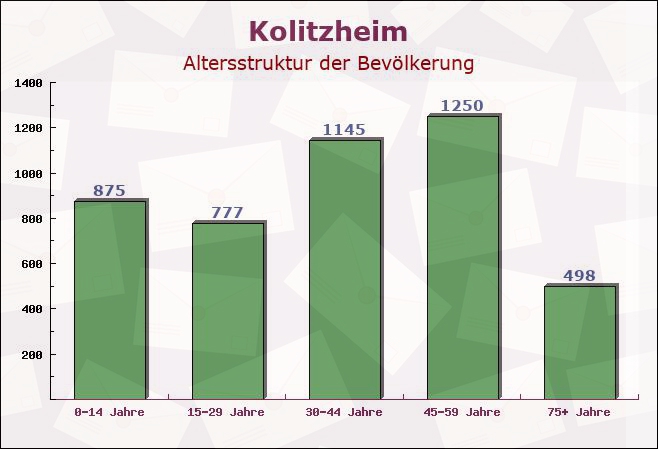 Kolitzheim, Bayern - Altersstruktur der Bevölkerung