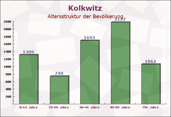 Kolkwitz, Brandenburg - Altersstruktur der Bevölkerung