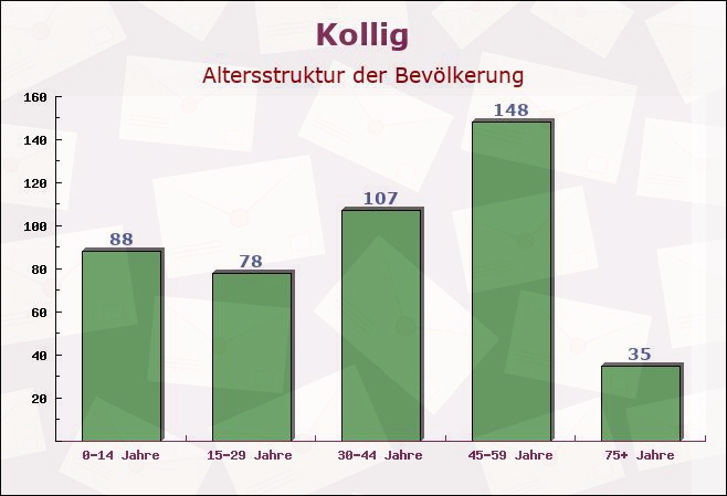 Kollig, Rheinland-Pfalz - Altersstruktur der Bevölkerung