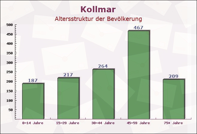 Kollmar, Schleswig-Holstein - Altersstruktur der Bevölkerung