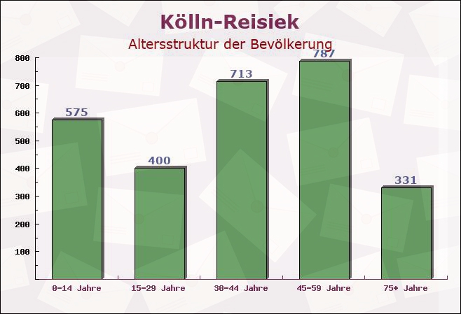 Kölln-Reisiek, Schleswig-Holstein - Altersstruktur der Bevölkerung