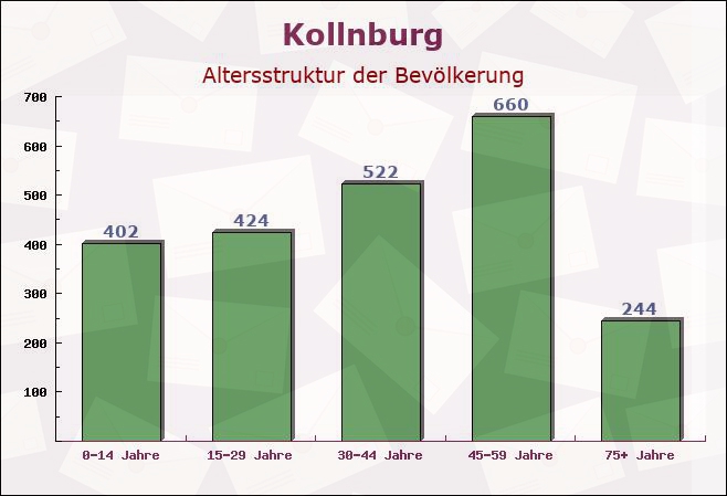 Kollnburg, Bayern - Altersstruktur der Bevölkerung