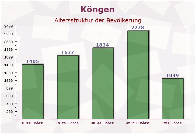 Köngen, Baden-Württemberg - Altersstruktur der Bevölkerung