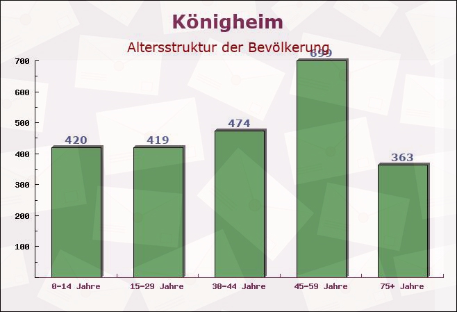 Königheim, Baden-Württemberg - Altersstruktur der Bevölkerung