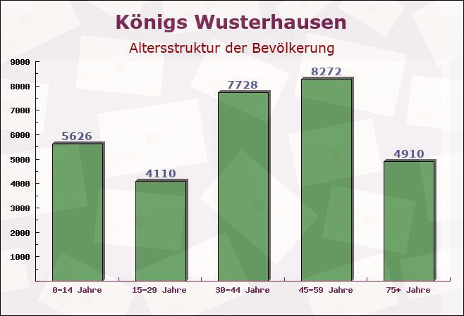 Königs Wusterhausen, Brandenburg - Altersstruktur der Bevölkerung