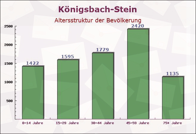 Königsbach-Stein, Baden-Württemberg - Altersstruktur der Bevölkerung